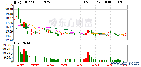 在线配资平台 香飘飘：已入驻微信小店，并开通了送礼功能