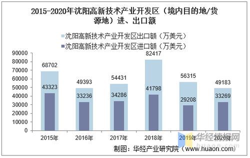 2015 2020年沈阳高新技术产业开发区进出口总额及进出口差额统计分析