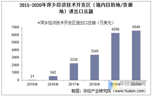 2015 2020年萍乡经济技术开发区进出口总额及进出口差额统计分析