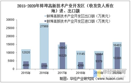 2015 2020年蚌埠高新技术产业开发区进出口总额及进出口差额统计分析