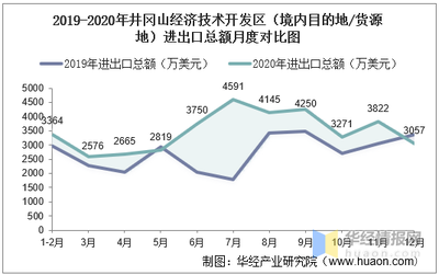 2015-2020年井冈山经济技术开发区(境内目的地/货源地)进出口总额及进出口差额统计分析