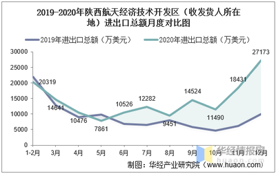 2015-2020年陕西航天经济技术开发区(收发货人所在地)进出口总额及进出口差额统计分析