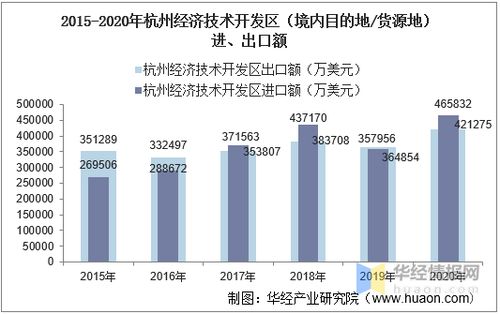 2015 2020年杭州经济技术开发区进出口总额及进出口差额统计分析