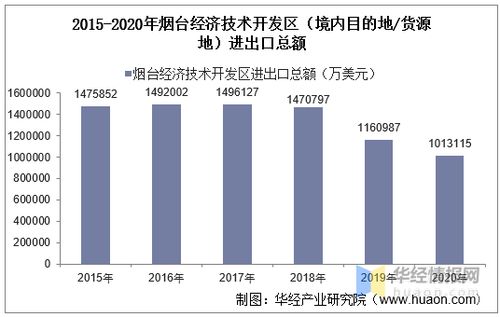 2015 2020年烟台经济技术开发区进出口总额及进出口差额统计分析