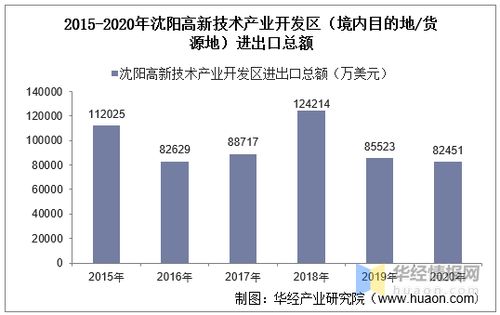 2015 2020年沈阳高新技术产业开发区进出口总额及进出口差额统计分析